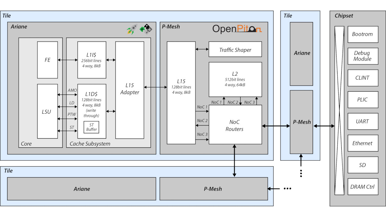 OpenPiton+Ariane Block Diagram