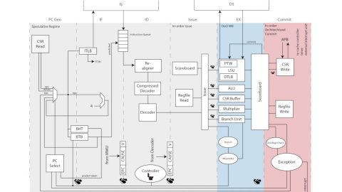 PULP Ariane Block Diagram