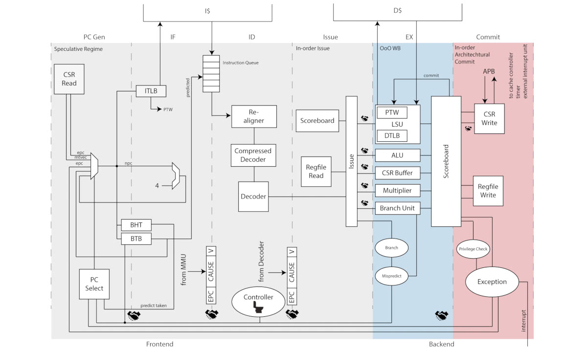 PULP Ariane Block Diagram