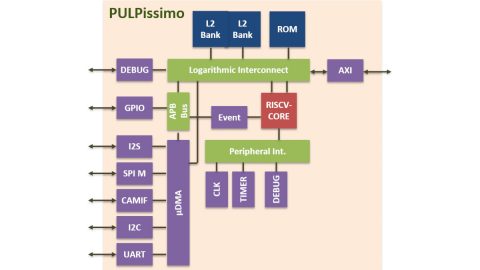 PULPissimo Block Diagram