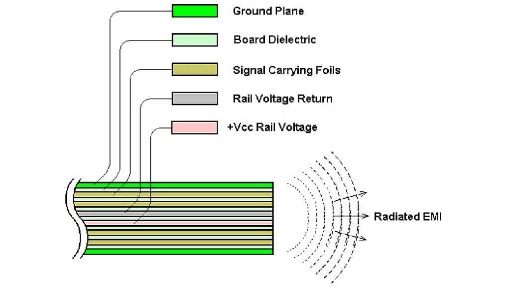 Diagram of Radiated EMI by John Dunn AB Open