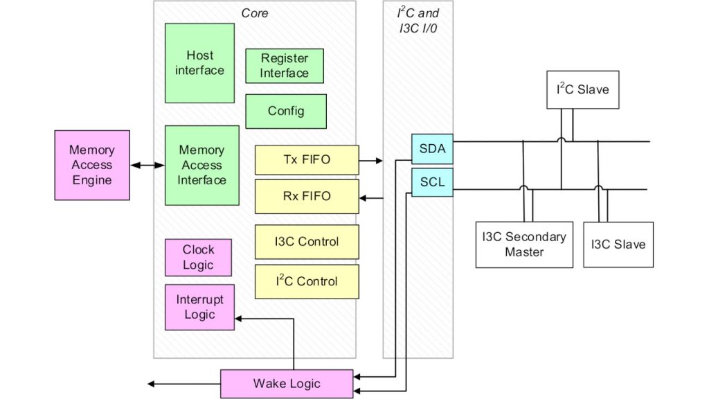 MIPI I3C Host Controller Interface Block Diagram - AB Open