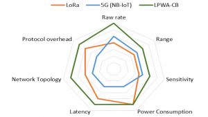 Leti LPWAN Test Results