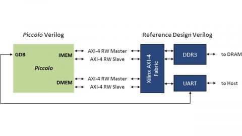 Bluespec Piccolo Block Diagram