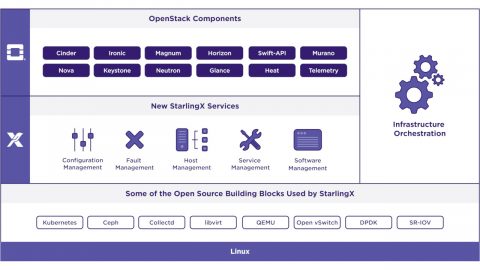 StarlingX Block Diagram