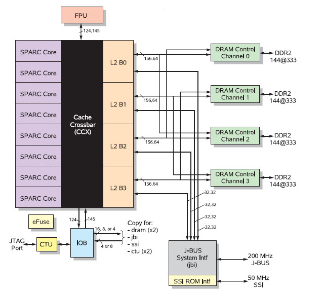 OpenSPARC-T1